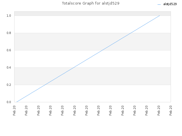 Totalscore Graph for alstjd529