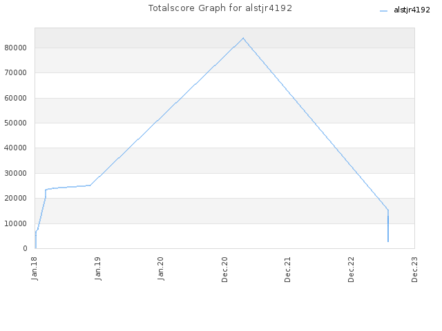 Totalscore Graph for alstjr4192