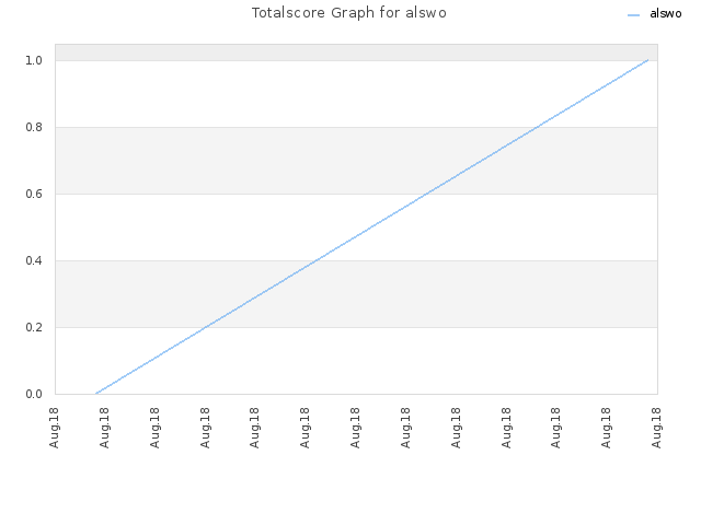 Totalscore Graph for alswo