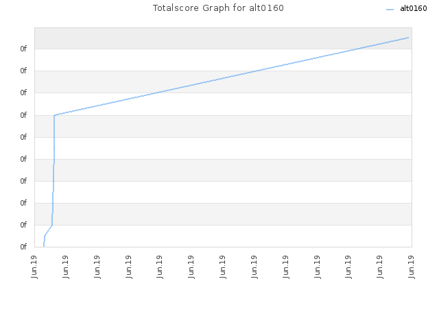 Totalscore Graph for alt0160