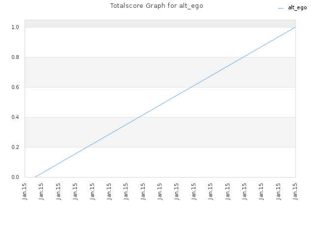 Totalscore Graph for alt_ego