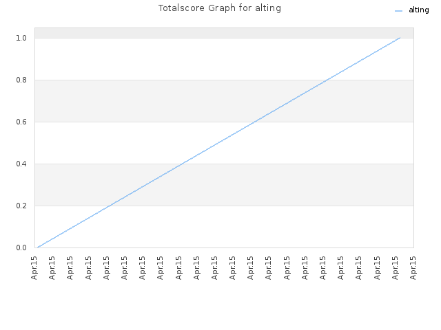 Totalscore Graph for alting
