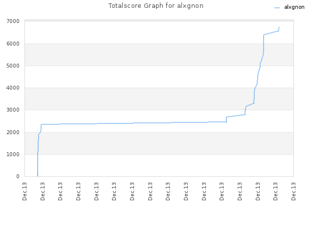 Totalscore Graph for alxgnon