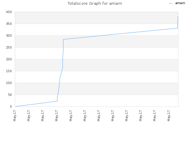 Totalscore Graph for amam