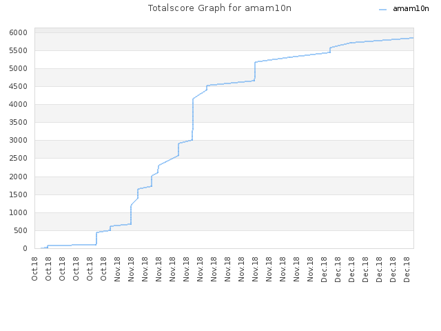 Totalscore Graph for amam10n