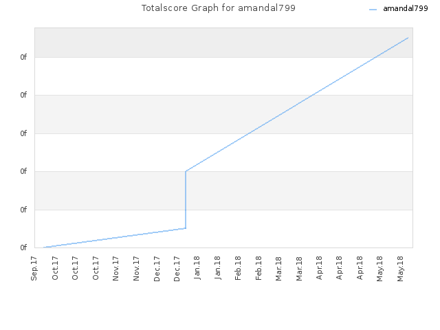 Totalscore Graph for amandal799