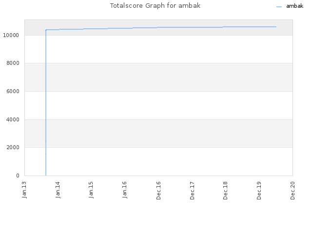 Totalscore Graph for ambak
