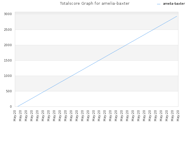 Totalscore Graph for amelia-baxter