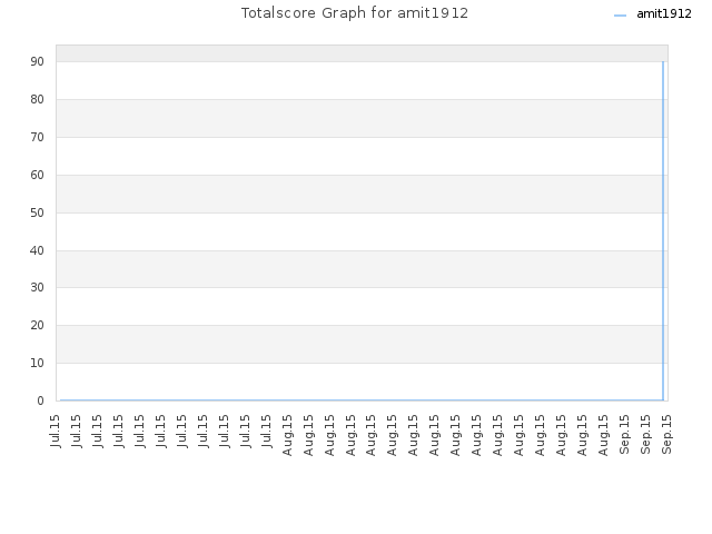 Totalscore Graph for amit1912