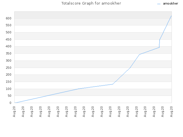 Totalscore Graph for amookher