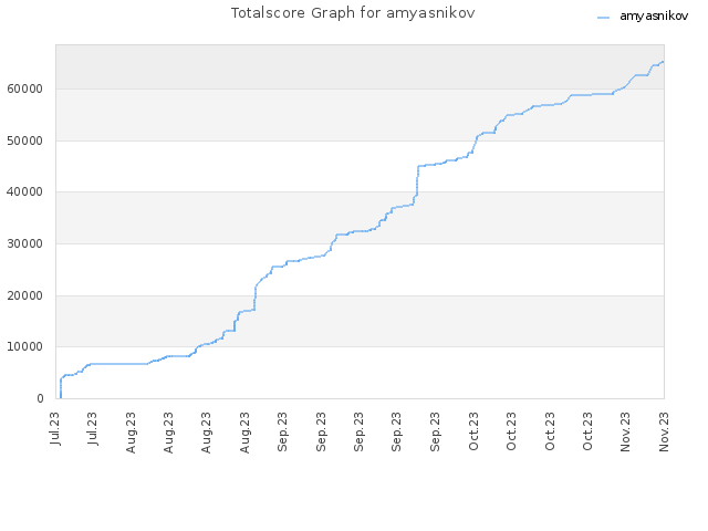 Totalscore Graph for amyasnikov