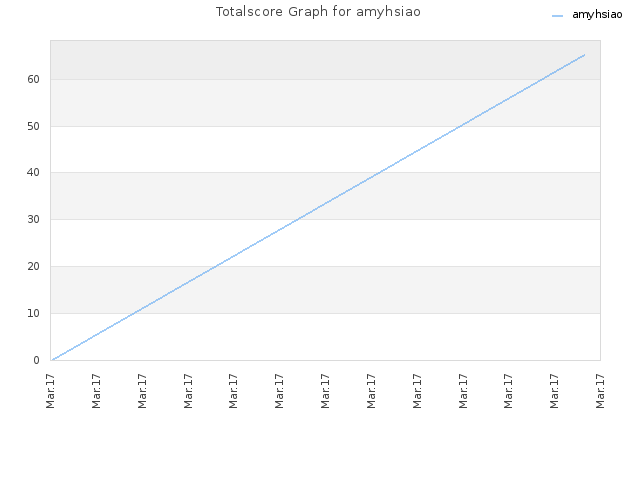 Totalscore Graph for amyhsiao