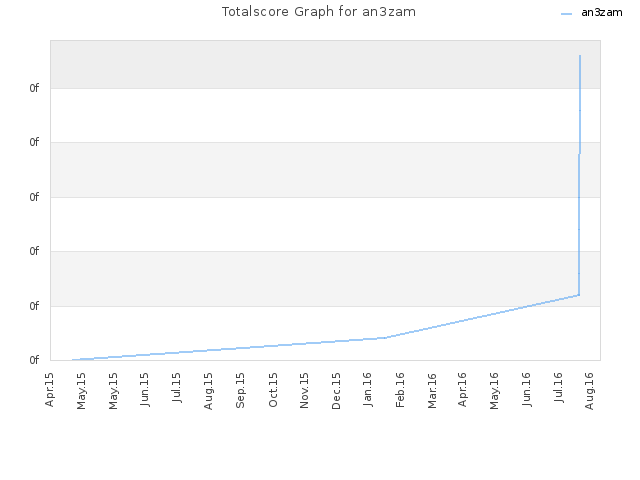 Totalscore Graph for an3zam