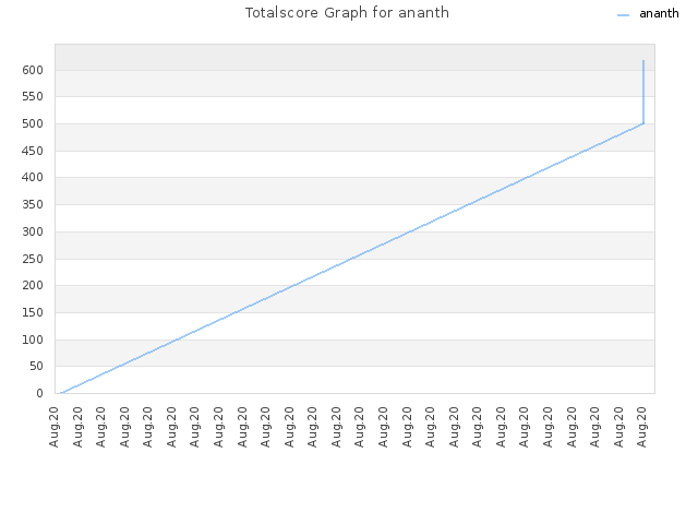 Totalscore Graph for ananth