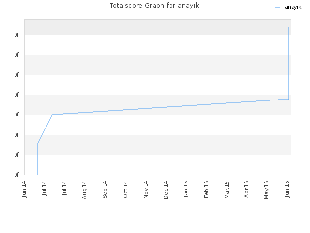 Totalscore Graph for anayik