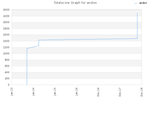 Totalscore Graph for andon