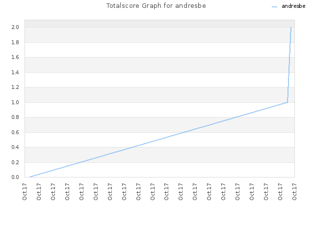Totalscore Graph for andresbe