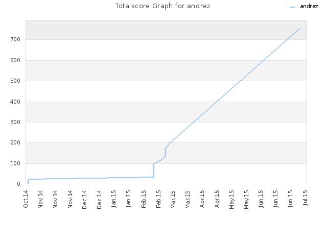 Totalscore Graph for andrez