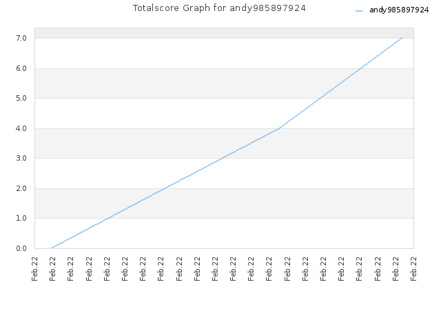 Totalscore Graph for andy985897924