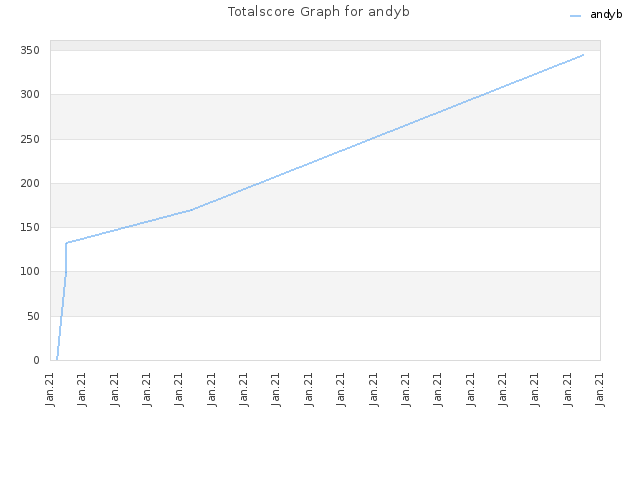 Totalscore Graph for andyb