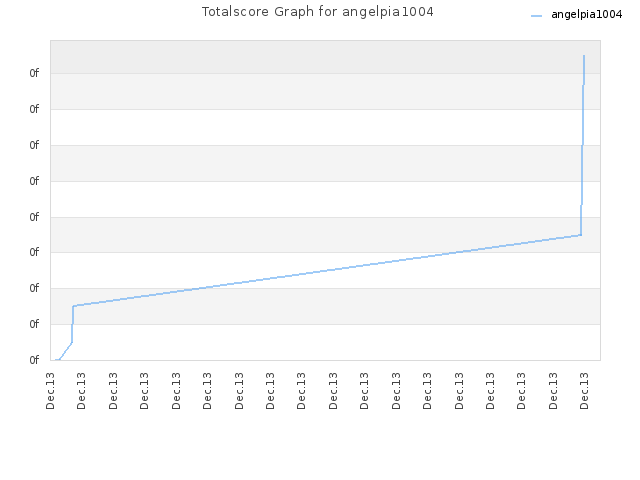 Totalscore Graph for angelpia1004