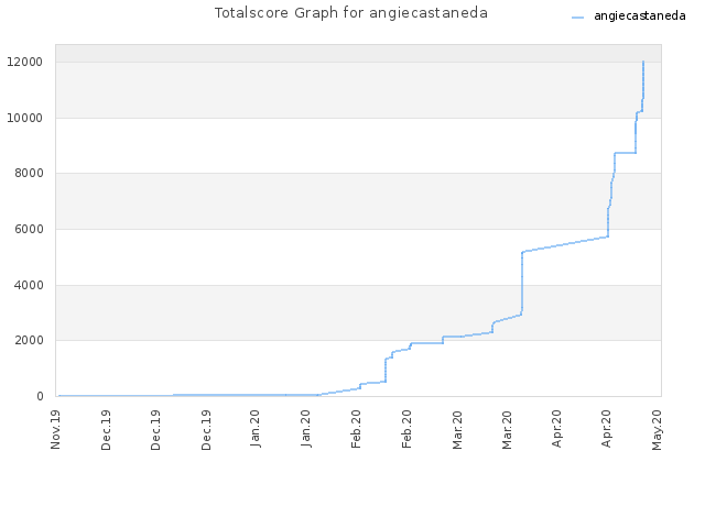 Totalscore Graph for angiecastaneda