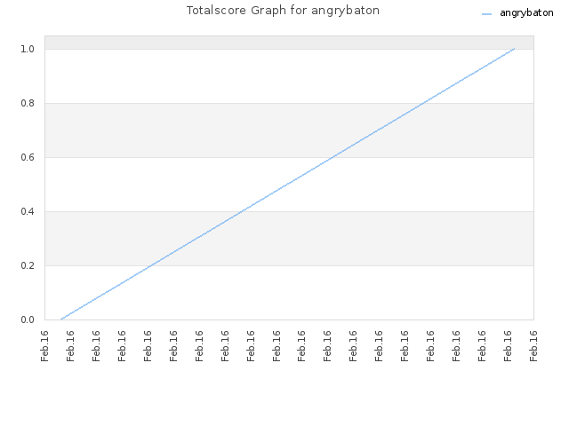 Totalscore Graph for angrybaton
