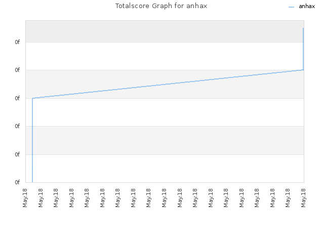 Totalscore Graph for anhax