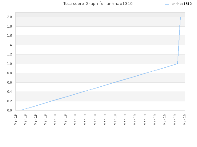 Totalscore Graph for anhhao1310