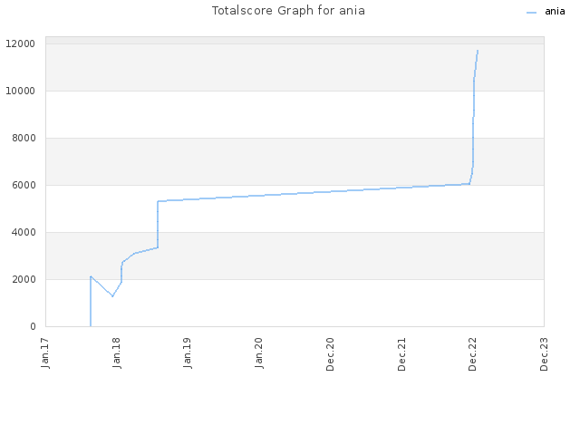 Totalscore Graph for ania