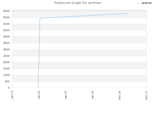 Totalscore Graph for anilmwr