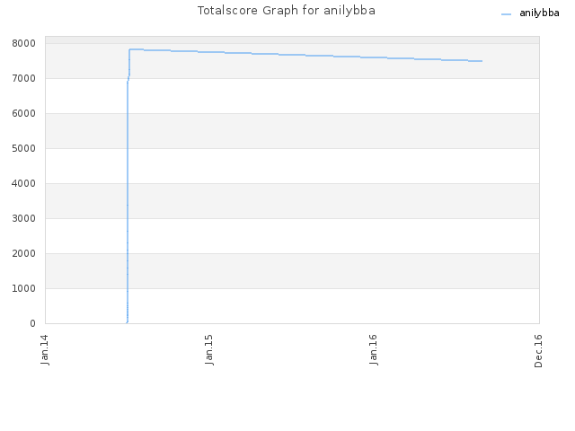 Totalscore Graph for anilybba