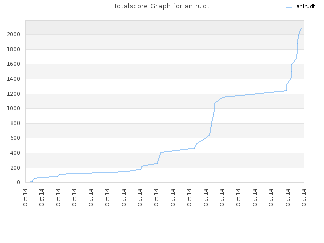 Totalscore Graph for anirudt