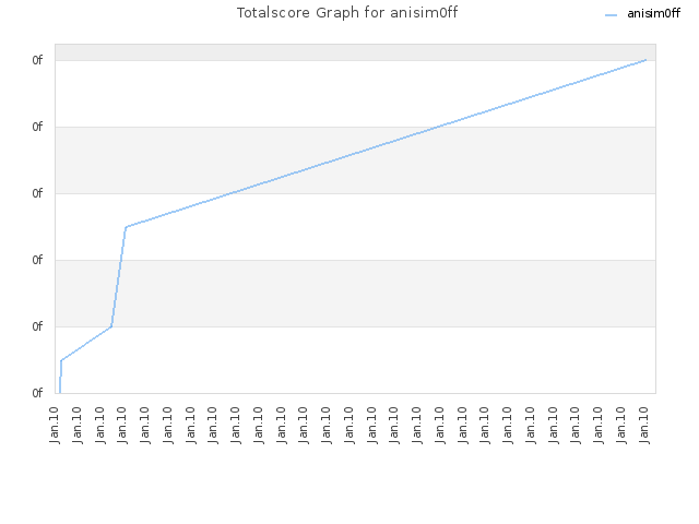 Totalscore Graph for anisim0ff