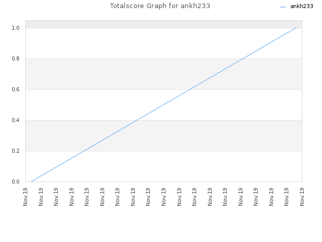 Totalscore Graph for ankh233