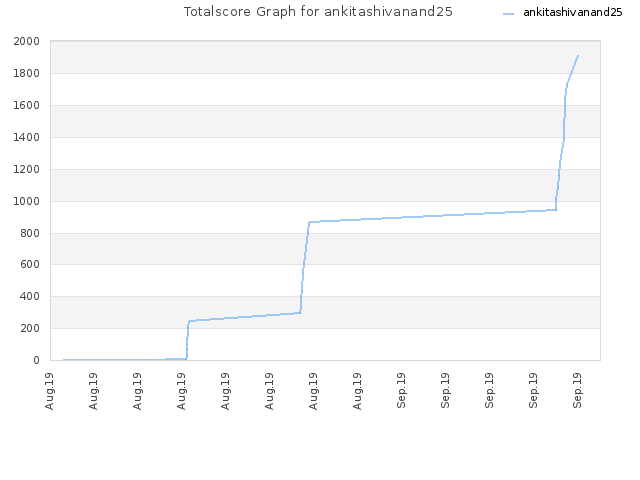 Totalscore Graph for ankitashivanand25