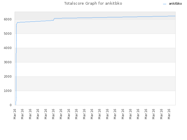 Totalscore Graph for ankitbko