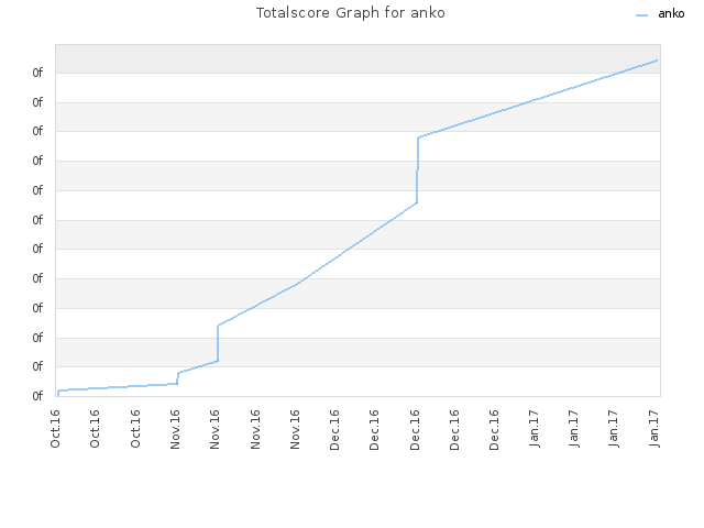 Totalscore Graph for anko