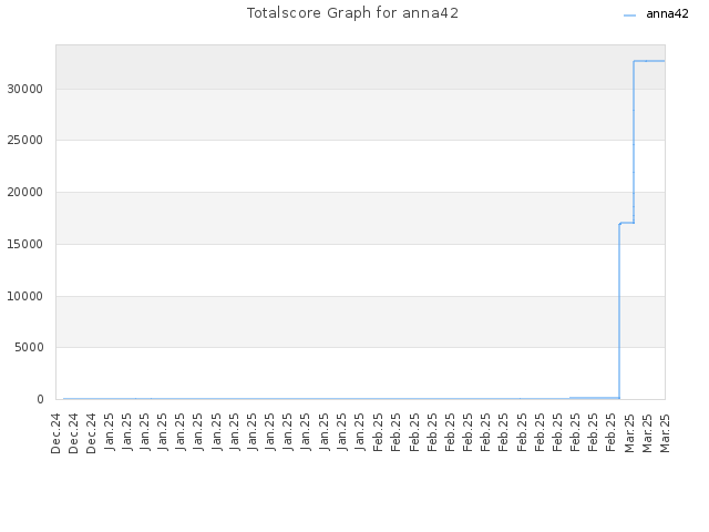 Totalscore Graph for anna42
