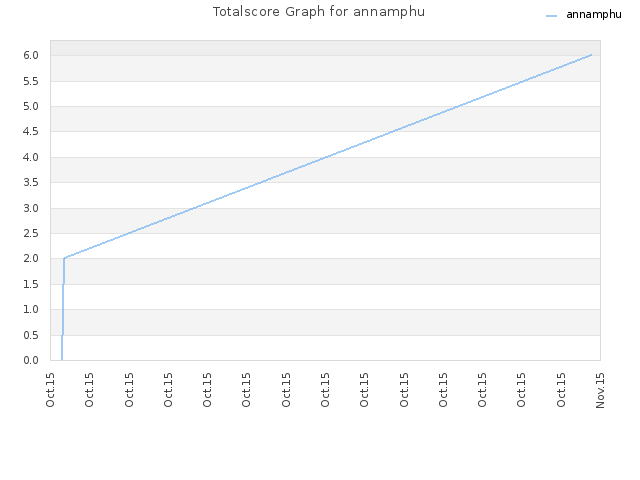 Totalscore Graph for annamphu