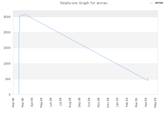 Totalscore Graph for annex
