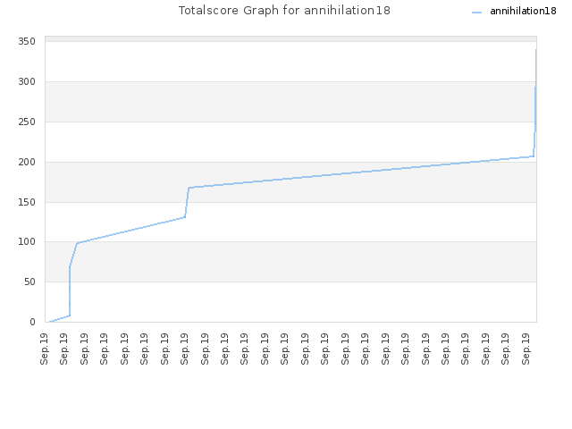Totalscore Graph for annihilation18