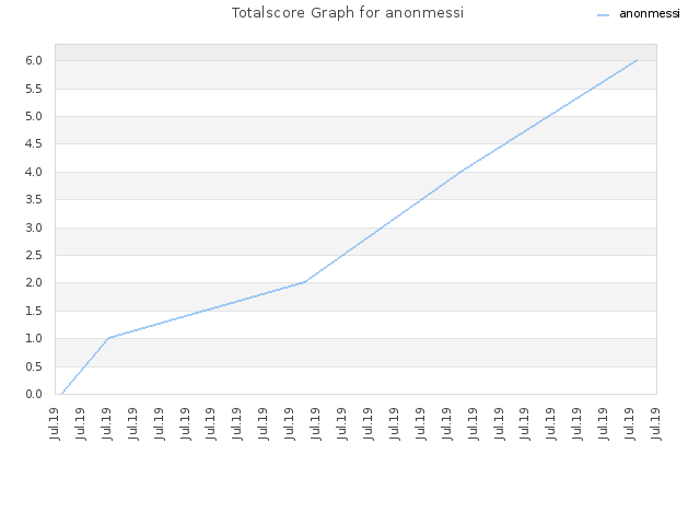 Totalscore Graph for anonmessi