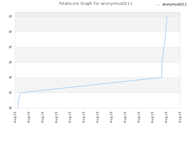 Totalscore Graph for anonymus0211