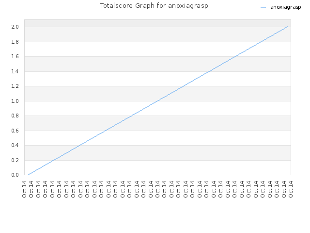 Totalscore Graph for anoxiagrasp