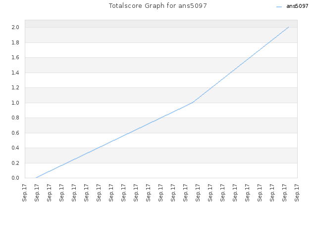Totalscore Graph for ans5097