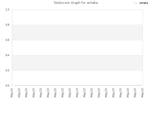 Totalscore Graph for antaka