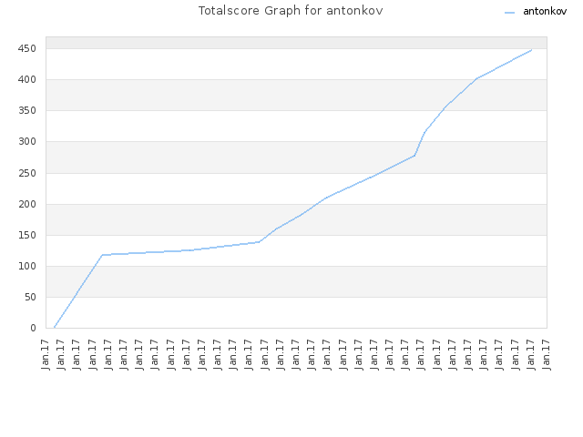 Totalscore Graph for antonkov