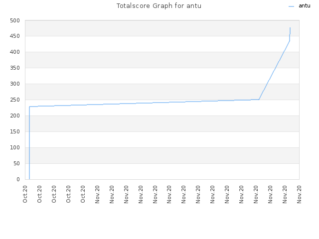 Totalscore Graph for antu