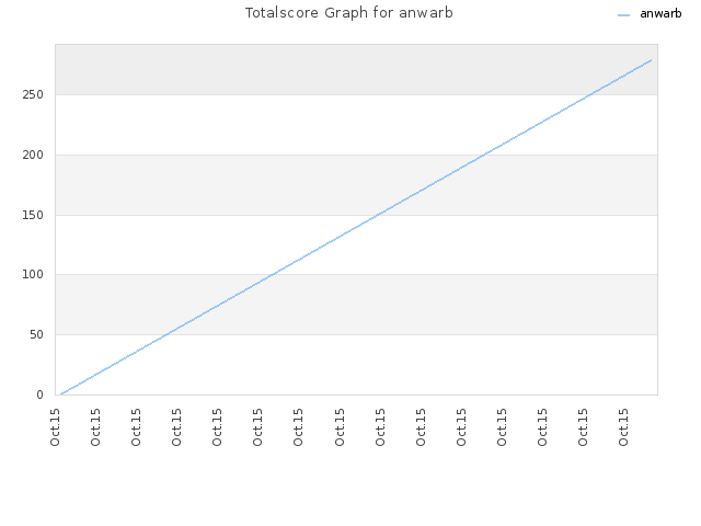 Totalscore Graph for anwarb